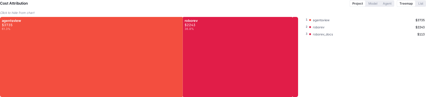 Cost attribution treemap