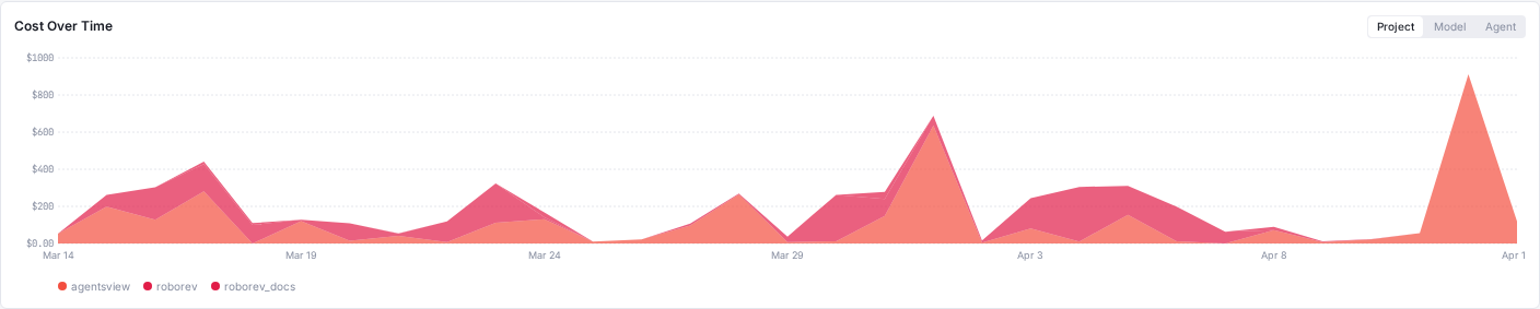 Cost over time chart